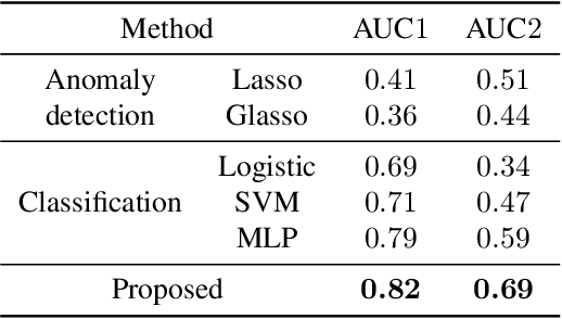 Figure 2 for Learning to Estimate Driver Drowsiness from Car Acceleration Sensors using Weakly Labeled Data