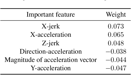 Figure 3 for Learning to Estimate Driver Drowsiness from Car Acceleration Sensors using Weakly Labeled Data