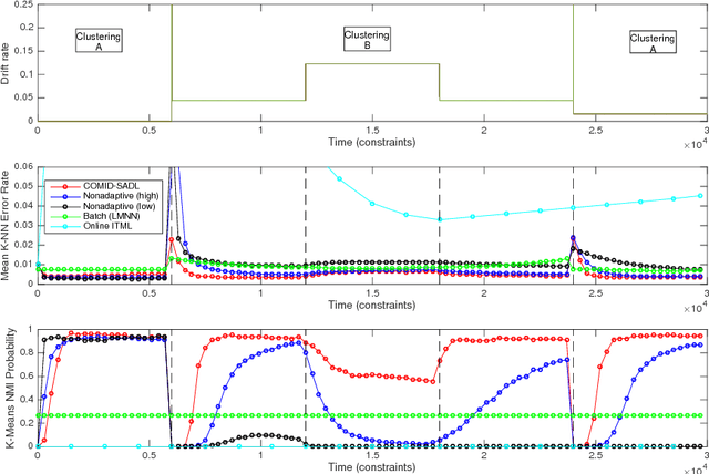 Figure 3 for Nonstationary Distance Metric Learning