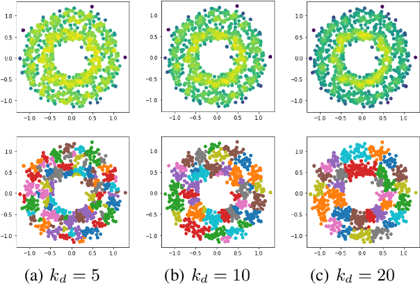Figure 3 for Clustering Based on Graph of Density Topology
