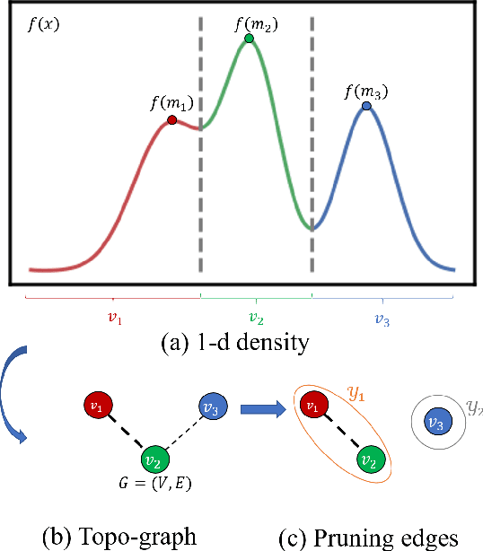Figure 1 for Clustering Based on Graph of Density Topology