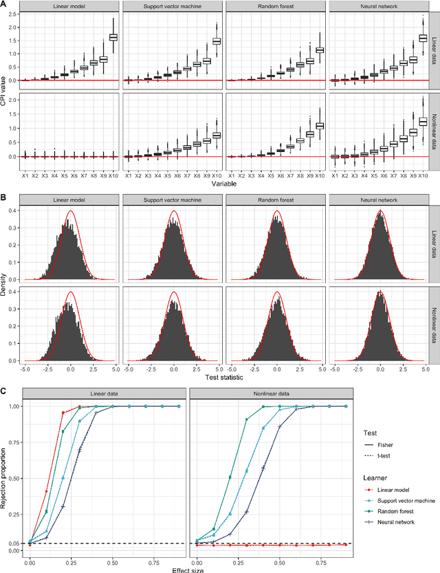 Figure 1 for Testing Conditional Predictive Independence in Supervised Learning Algorithms