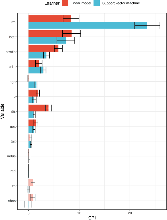 Figure 4 for Testing Conditional Predictive Independence in Supervised Learning Algorithms