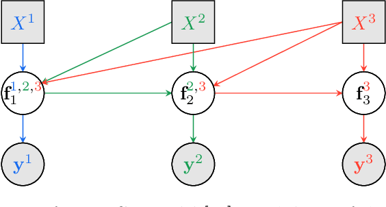 Figure 3 for Multi-fidelity modeling with different input domain definitions using Deep Gaussian Processes