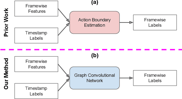 Figure 1 for Timestamp-Supervised Action Segmentation with Graph Convolutional Networks