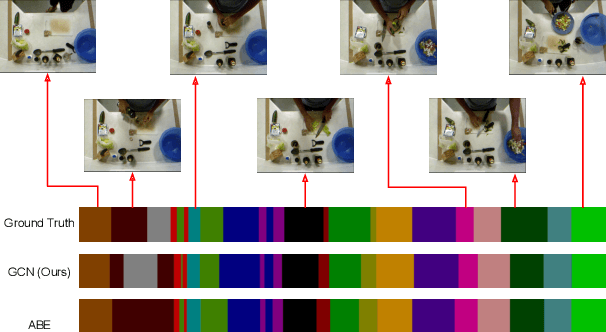Figure 3 for Timestamp-Supervised Action Segmentation with Graph Convolutional Networks