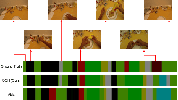 Figure 4 for Timestamp-Supervised Action Segmentation with Graph Convolutional Networks