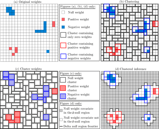 Figure 2 for Spatially relaxed inference on high-dimensional linear models