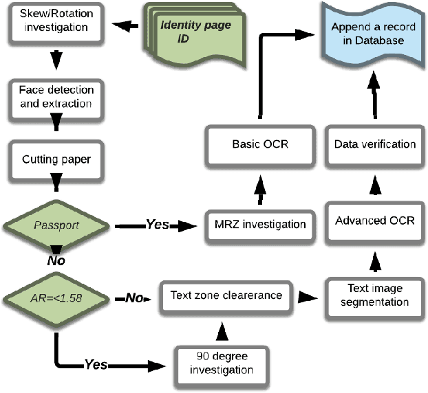 Figure 1 for Real-time information retrieval from Identity cards