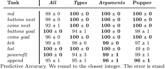 Figure 4 for Learning programs with magic values