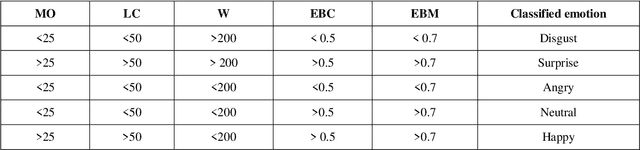 Figure 2 for Emotion recognition techniques with rule based and machine learning approaches