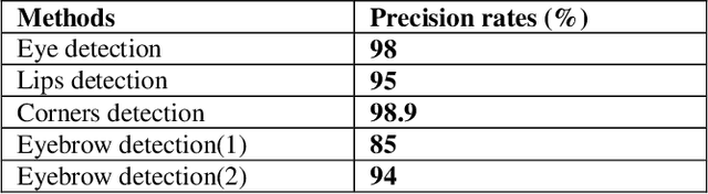 Figure 4 for Emotion recognition techniques with rule based and machine learning approaches