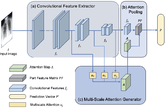 Figure 3 for Multiscale Attention Guided Network for COVID-19 Detection Using Chest X-ray Images