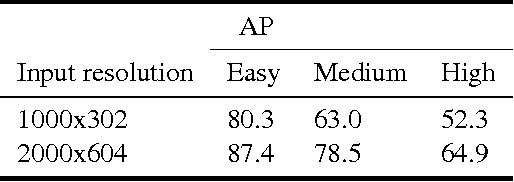 Figure 2 for Shallow Networks for High-Accuracy Road Object-Detection