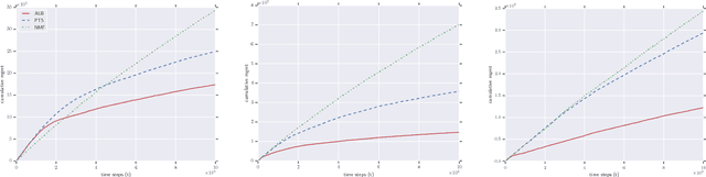 Figure 1 for Alternating Linear Bandits for Online Matrix-Factorization Recommendation