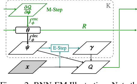 Figure 3 for Neural Expectation Maximization