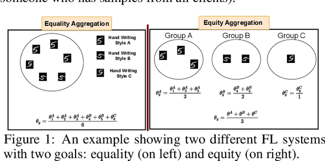 Figure 1 for E2FL: Equal and Equitable Federated Learning