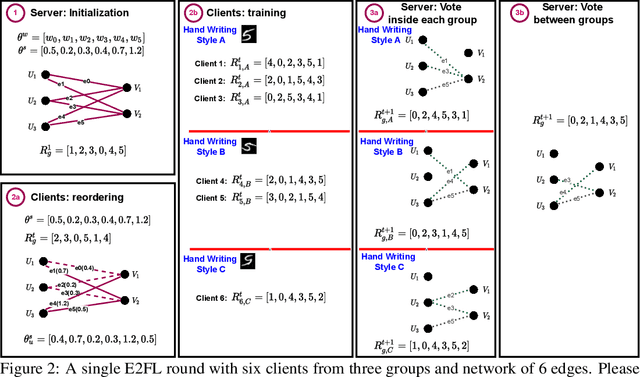 Figure 3 for E2FL: Equal and Equitable Federated Learning