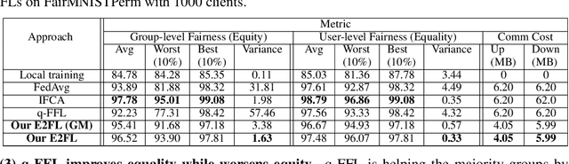 Figure 2 for E2FL: Equal and Equitable Federated Learning