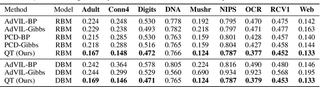 Figure 2 for Query Training: Learning and inference for directed and undirected graphical models