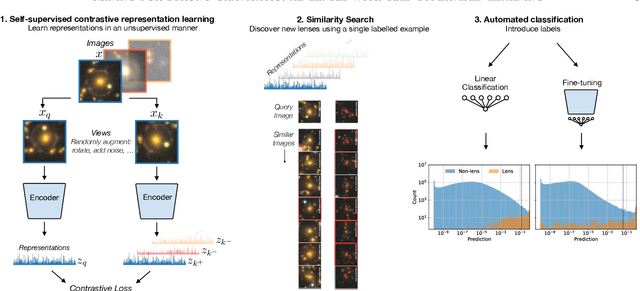 Figure 3 for Mining for strong gravitational lenses with self-supervised learning