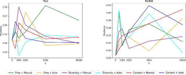 Figure 3 for Learning Dynamic Contextualised Word Embeddings via Template-based Temporal Adaptation