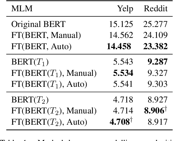Figure 1 for Learning Dynamic Contextualised Word Embeddings via Template-based Temporal Adaptation