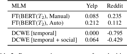 Figure 4 for Learning Dynamic Contextualised Word Embeddings via Template-based Temporal Adaptation