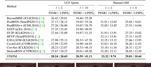 Figure 2 for STRPM: A Spatiotemporal Residual Predictive Model for High-Resolution Video Prediction