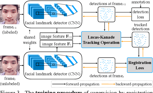 Figure 4 for Supervision-by-Registration: An Unsupervised Approach to Improve the Precision of Facial Landmark Detectors