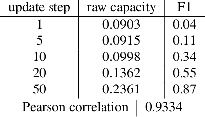 Figure 3 for Emergence of Separable Manifolds in Deep Language Representations