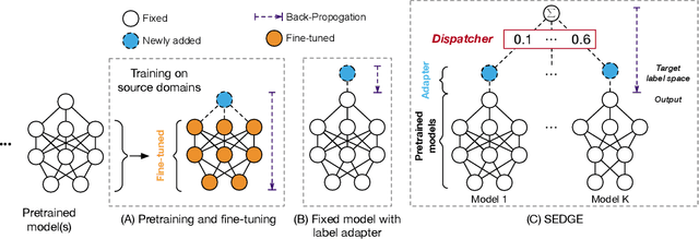 Figure 1 for Domain Generalization using Pretrained Models without Fine-tuning