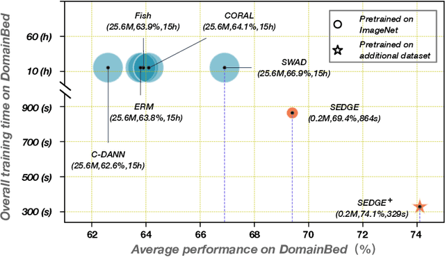 Figure 3 for Domain Generalization using Pretrained Models without Fine-tuning
