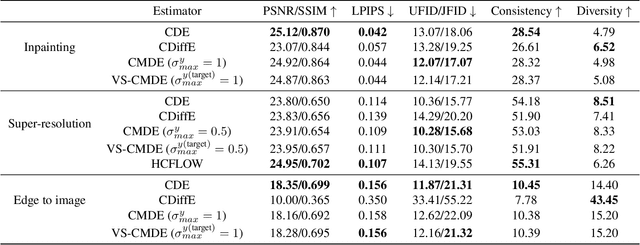 Figure 4 for Conditional Image Generation with Score-Based Diffusion Models