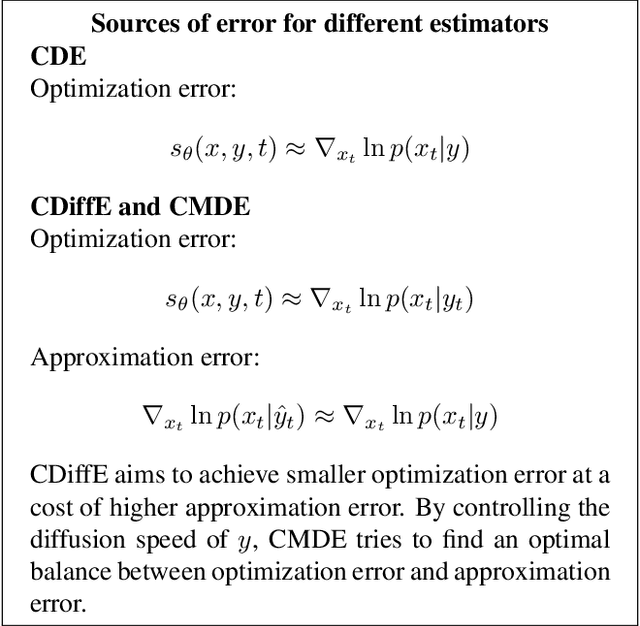 Figure 3 for Conditional Image Generation with Score-Based Diffusion Models