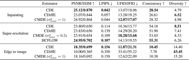 Figure 2 for Conditional Image Generation with Score-Based Diffusion Models