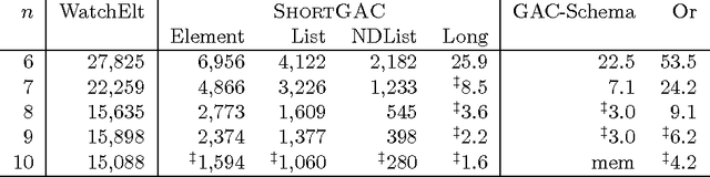 Figure 1 for Short and Long Supports for Constraint Propagation