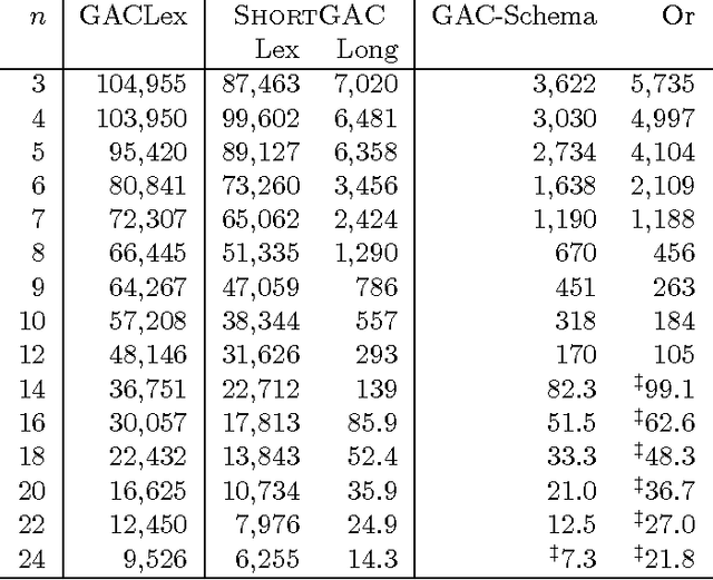 Figure 3 for Short and Long Supports for Constraint Propagation