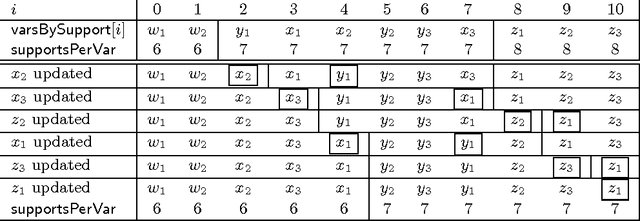 Figure 2 for Short and Long Supports for Constraint Propagation