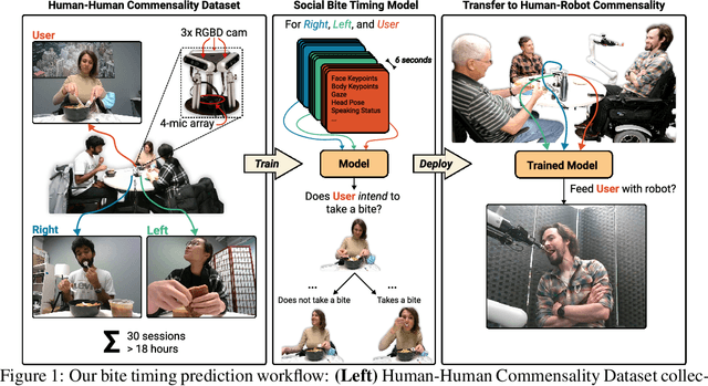 Figure 1 for Human-Robot Commensality: Bite Timing Prediction for Robot-Assisted Feeding in Groups