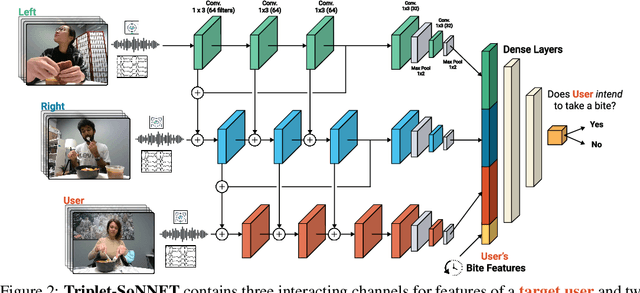 Figure 3 for Human-Robot Commensality: Bite Timing Prediction for Robot-Assisted Feeding in Groups