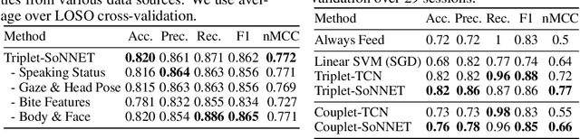 Figure 2 for Human-Robot Commensality: Bite Timing Prediction for Robot-Assisted Feeding in Groups