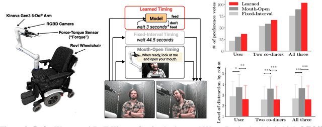 Figure 4 for Human-Robot Commensality: Bite Timing Prediction for Robot-Assisted Feeding in Groups