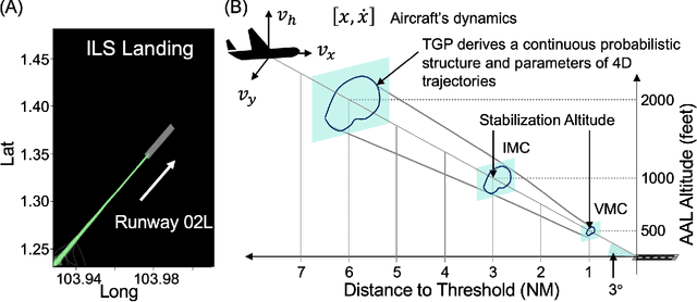 Figure 1 for Learning Interpretable Flight's 4D Landing Parameters Using Tunnel Gaussian Process