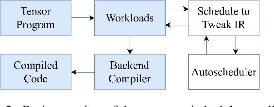 Figure 3 for Reusing Auto-Schedules for Efficient DNN Compilation