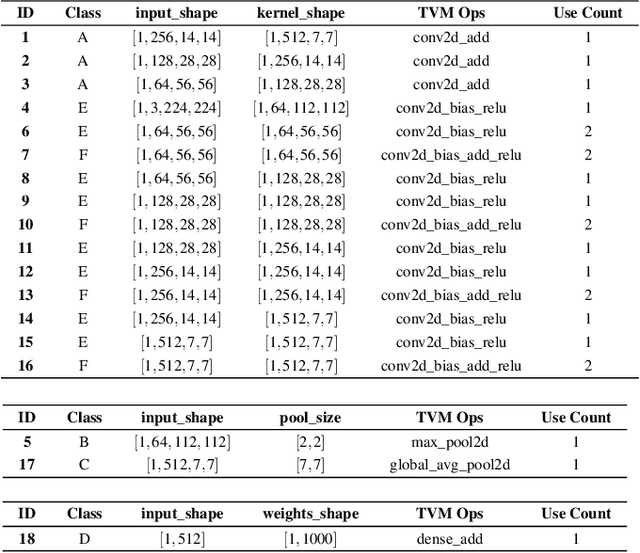 Figure 2 for Reusing Auto-Schedules for Efficient DNN Compilation