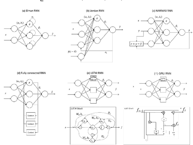 Figure 1 for An Optimized and Energy-Efficient Parallel Implementation of Non-Iteratively Trained Recurrent Neural Networks