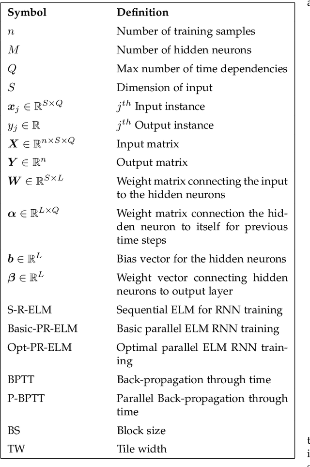 Figure 2 for An Optimized and Energy-Efficient Parallel Implementation of Non-Iteratively Trained Recurrent Neural Networks