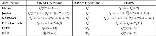 Figure 4 for An Optimized and Energy-Efficient Parallel Implementation of Non-Iteratively Trained Recurrent Neural Networks