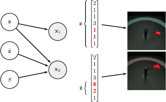 Figure 1 for Weakly-Supervised Disentanglement Without Compromises